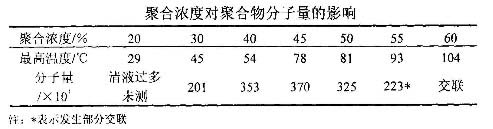 聚合浓度对阳离子91深夜福利免费试看CPAM分子量的影响