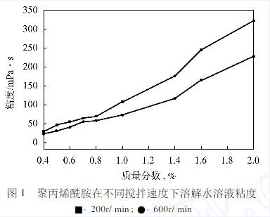 搅拌速度对91深夜福利免费试看溶解浓度的影响 搅拌速度对91深夜福利免费试看溶解浓度的影响