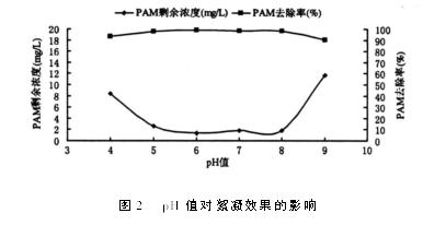 PH值对处理水效果的影响 PH值对处理水效果的影响